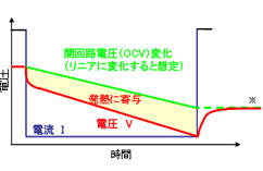 放電の例 ※充電(放電)終了から12h以上 経過後の開回路電圧