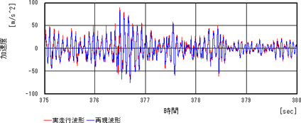 Comparison of field-measured operating waveform and reproduced waveform (below spring / acceleration / front left side, enlarged)