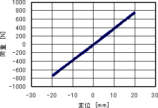 Displacement-load plot