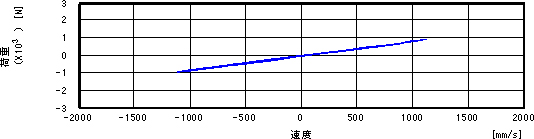 Rear absorber velocity-load curve