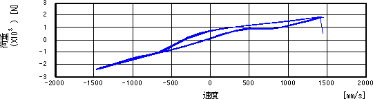Front absorber velocity-load curve
