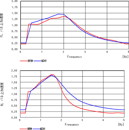 Comparison of test measurement results and analysis results (Left: front left-side, above-spring acceleration, Right: rear left-side above-spring acceleration)