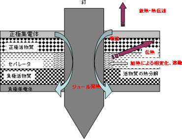 Heat generation phenomenon due to internal short circuit