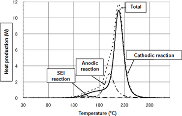 Measurement results for active substance reaction heat
(DSC/temperature increase measurement)
