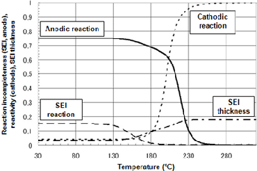 Chemical reaction rate-based formula analysis of reactivity in temperature increase process