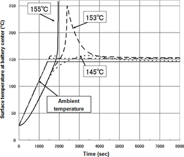 Transition in battery surface temperature during heat test simulation
(Target temperatures 145°C, 153°C, 155°C)