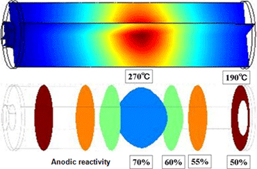 Internal temperature (190-270°C) (upper) and isosurfaces for anodic reactivity (lower) at inception of thermal runaway, at target temperature of 155°C