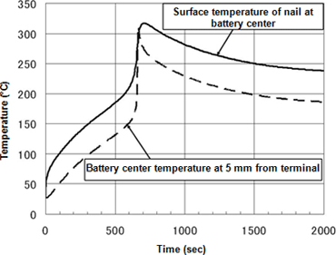 Temperature change in 20 W short-circuit heating at nail surface at battery center (solid line) and at location 5 mm from terminal (broken line)