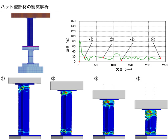ハット型部材の衝突解析