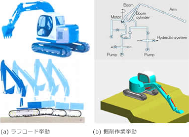 非線形構造系-油圧系-制御系連成解析ソフトSINDYSによる挙動予測技術