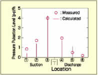圧力脈動の実測値と計算値の比較
