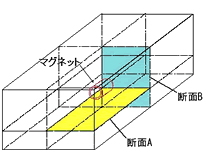 図１ 横型マグネットと部屋のモデル