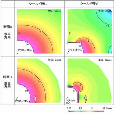 図2 シールドがある場合と無い場合の磁束密度分布の違い