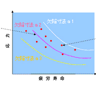 数値解析と実体耐久試験の比較