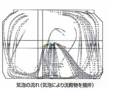 空気泡による沈殿物の攪拌状況