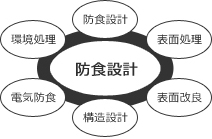 防食設計