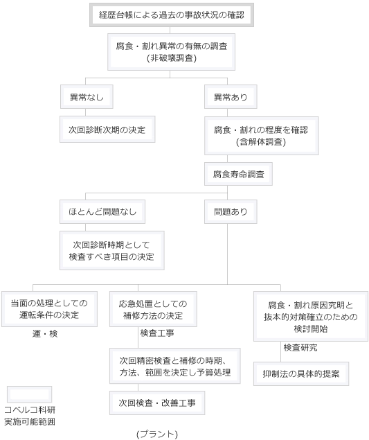 腐食診断、腐食寿命調査、実機解体調査 補足図1(プラント)