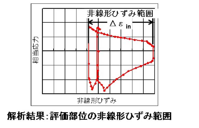 はんだ接合部の熱疲労寿命予測 事業概要 株式会社コベルコ科研