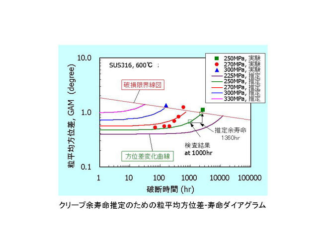 数値解析による余寿命評価 事業概要 株式会社コベルコ科研