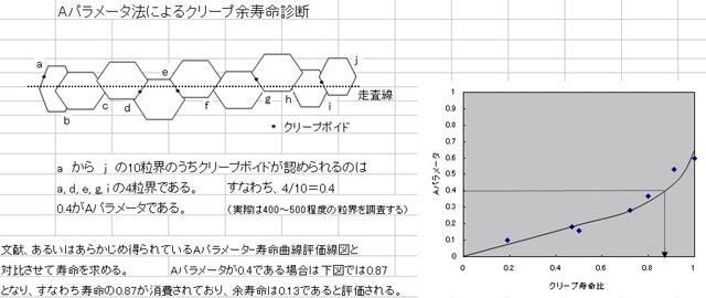高温プラント部材のａパラメ タ法による経年劣化および余寿命評価 事業概要 株式会社コベルコ科研