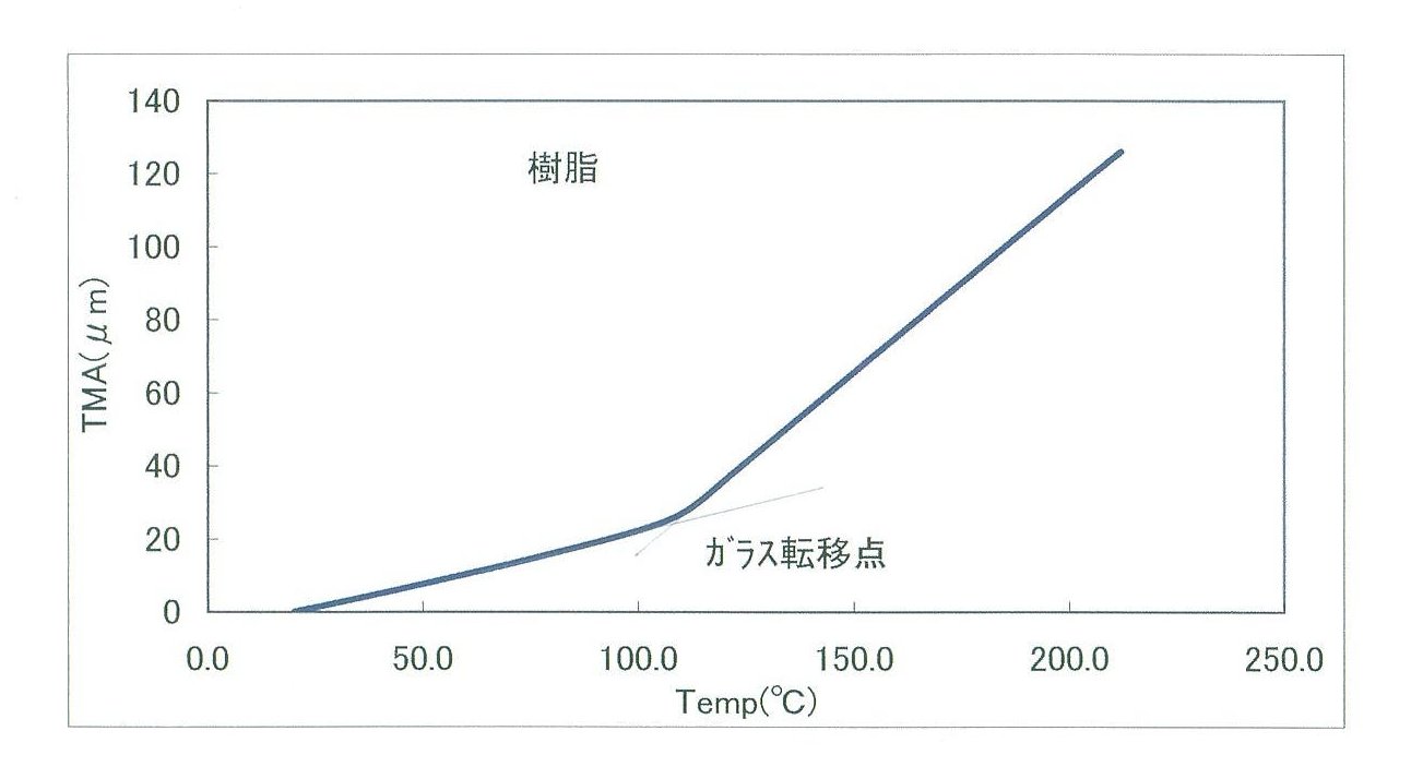 線膨張係数測定(Thermomechanical　analysis)