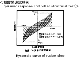 制震関連試験例