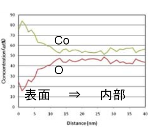 STEM-EDSによるライン分析