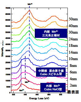 Mn L3,2 損失端のEELSライン分析