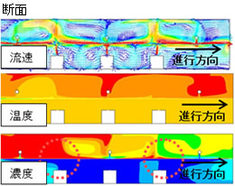 図1 定常状態の流速・温度・溶剤ガス濃度分布