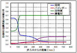 図3　電極表面における各組成分率の変化