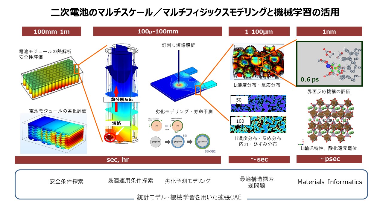 二次電池のマルチスケール／マルチフィジックスモデリングと機械学習の活用