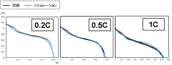 弊社・試作電池の放電特性との比較