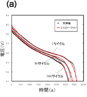 (a)1,50,100サイクル後の放電特性の比較