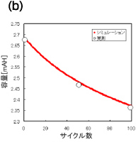 (b)電池容量とサイクル数の関係