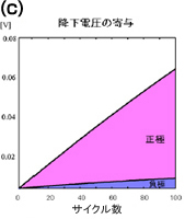 c)正極・負極それぞれの因子による降下電圧とサイクル数の関係