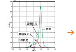 電極材料DSCによる反応熱測定