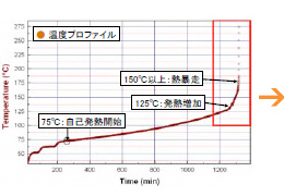 加熱オープン試験断熱型加速熱量計試験結果