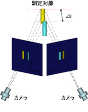 2台のカメラを用いることによりZ方向変位も計測可能