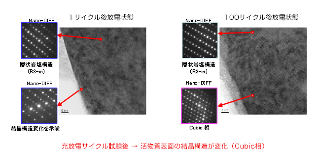 部材劣化解析 正極活物質の構造変化(断面TEM観察)