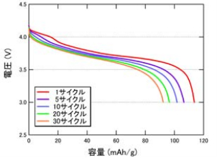 放電容量のサイクルによる変化