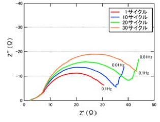 インピーダンスのサイクルによる変化