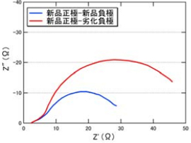 劣化要因の特定 補足図