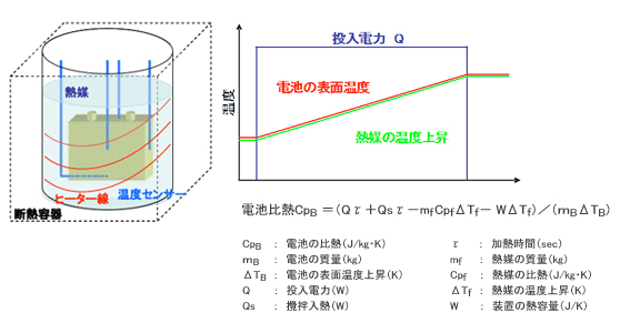 外部加熱した時の温度変化による測定 補足図