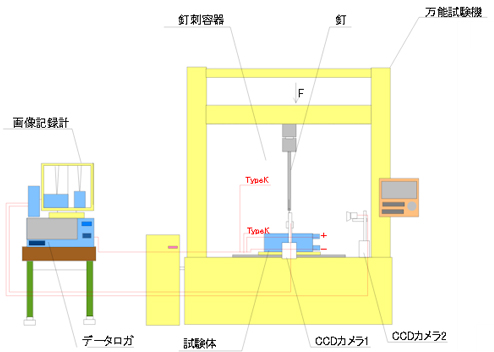 釘刺し試験装置概要