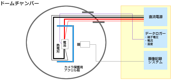 ドームチャンバー