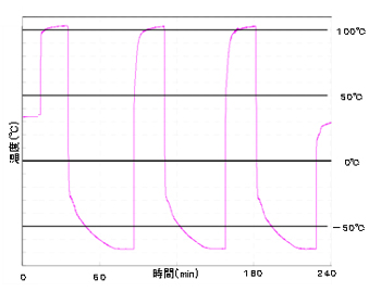 温度サイクル試験温度制御カーブ例