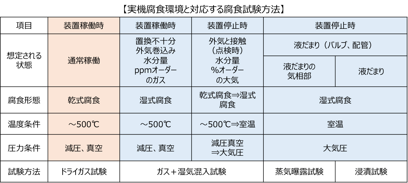 実機腐食環境と対応する腐食試験方法