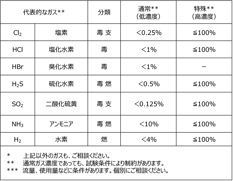 ガス腐食試験条件