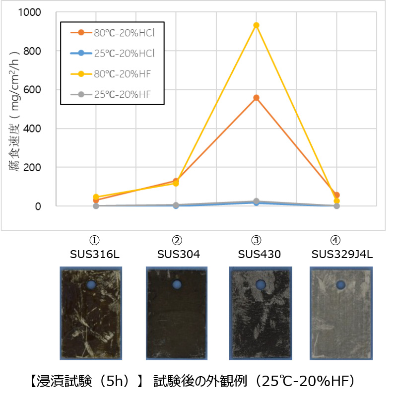 25℃・20%HF溶液に5時間浸漬した後のSUS316L、SUS304、SUS430、SUS329J4Lの外観比較