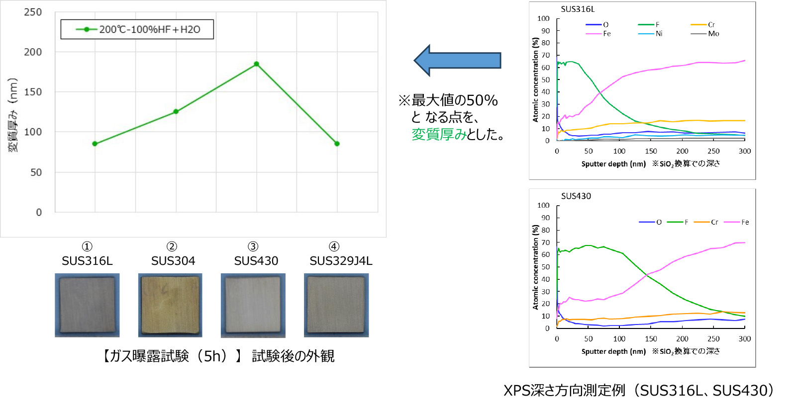 200℃・100%HF＋H2Oに5時間ガス曝露試験浸漬した後のSUS316L、SUS304、SUS430、SUS329J4Lの外観比較 SUS316LのXPSによる深さ測定例 SUS430のXPSによる深さ測定例